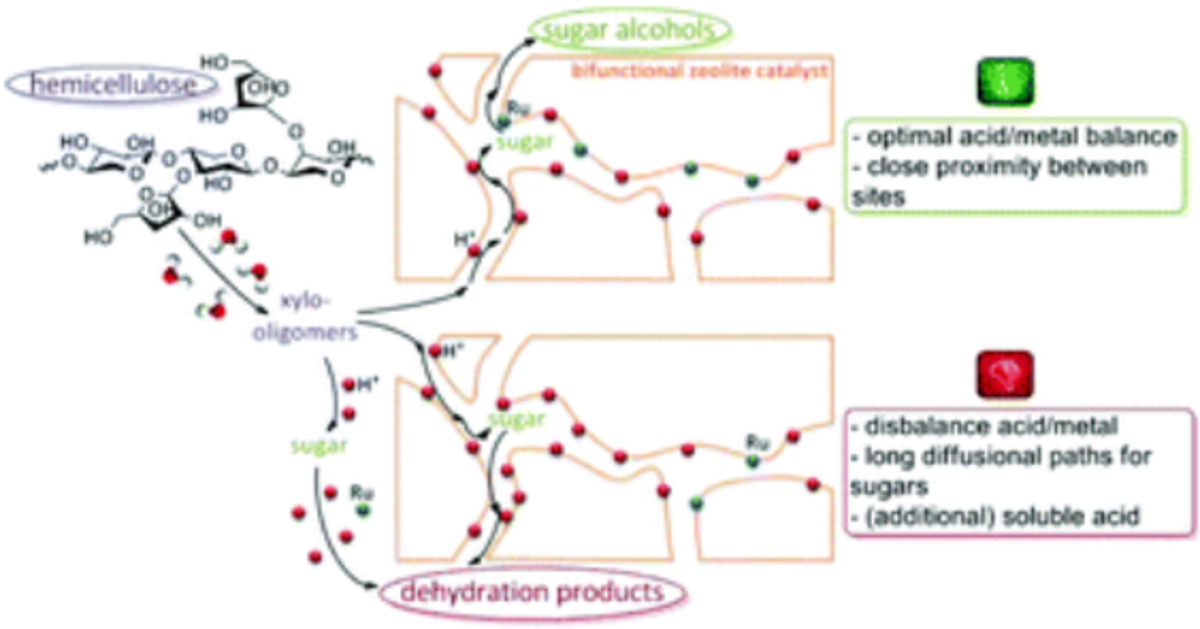 Reductive splitting of hemicellulose with stable ruthenium-loaded USY zeolites