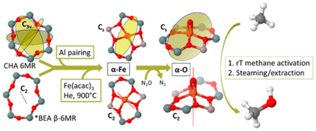 Spectroscopic Identification of the α-Fe/α-O Active Site in Fe-CHA Zeolite for the Low-Temperature Activation of the Methane C-H bond.