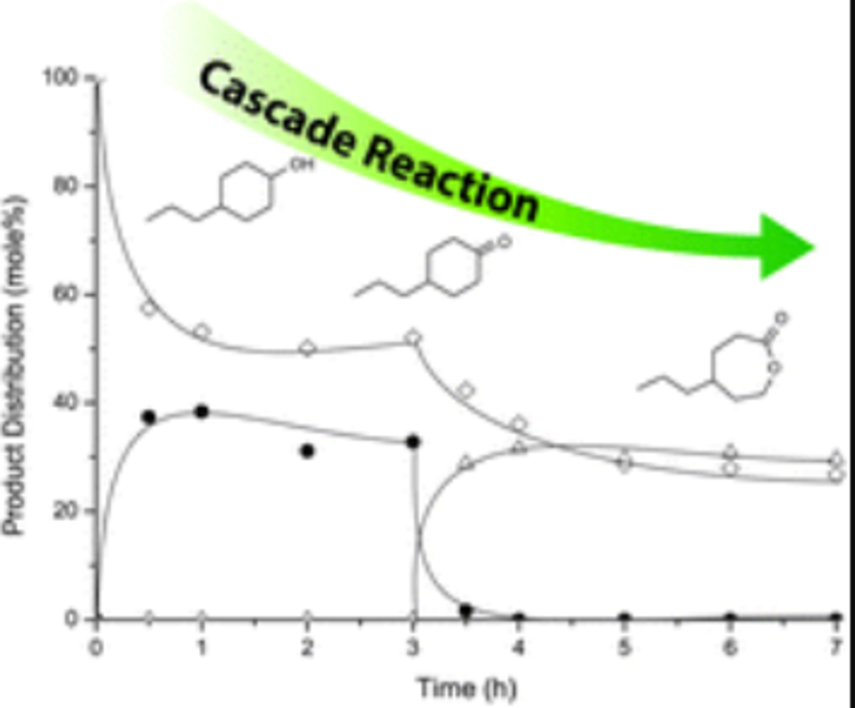 Snβ-zeolite catalyzed oxido-reduction cascade chemistry with biomass-derived molecules
