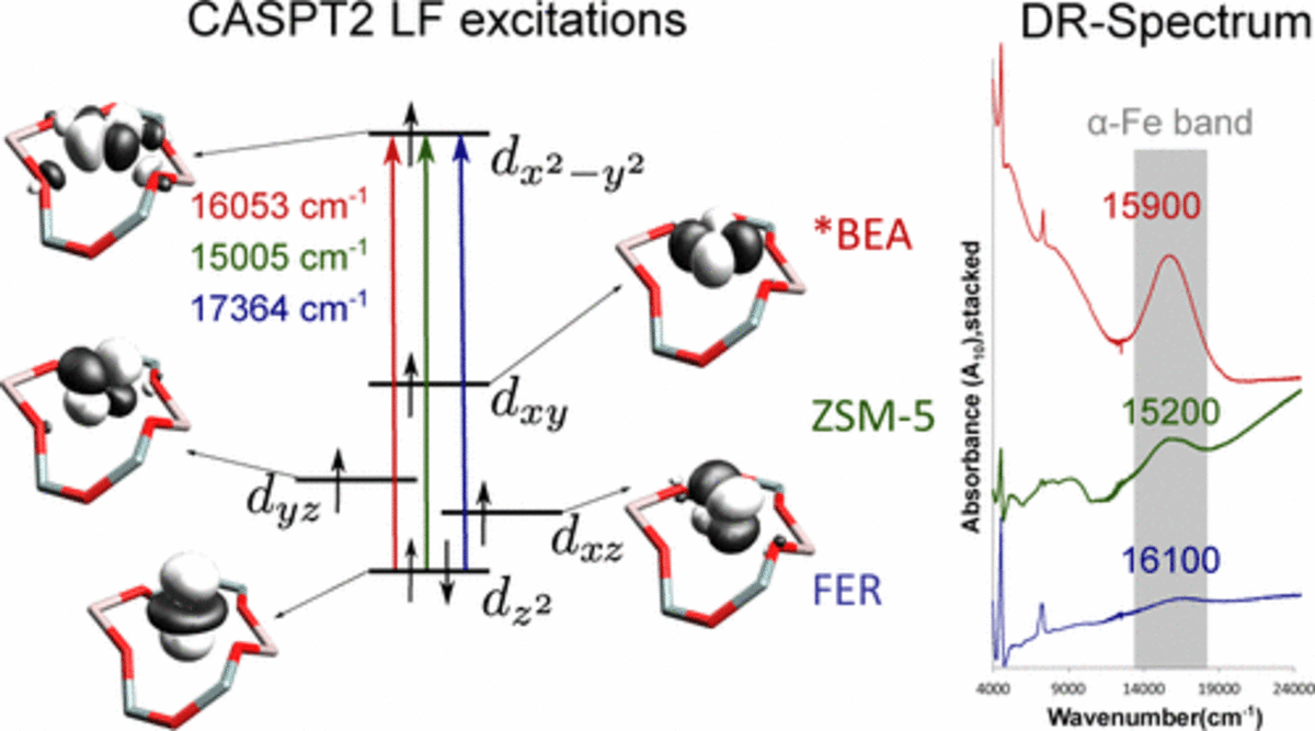 Identification of α-Fe in High-Silica Zeolites on the Basis of ab Initio Electronic Structure Calculations