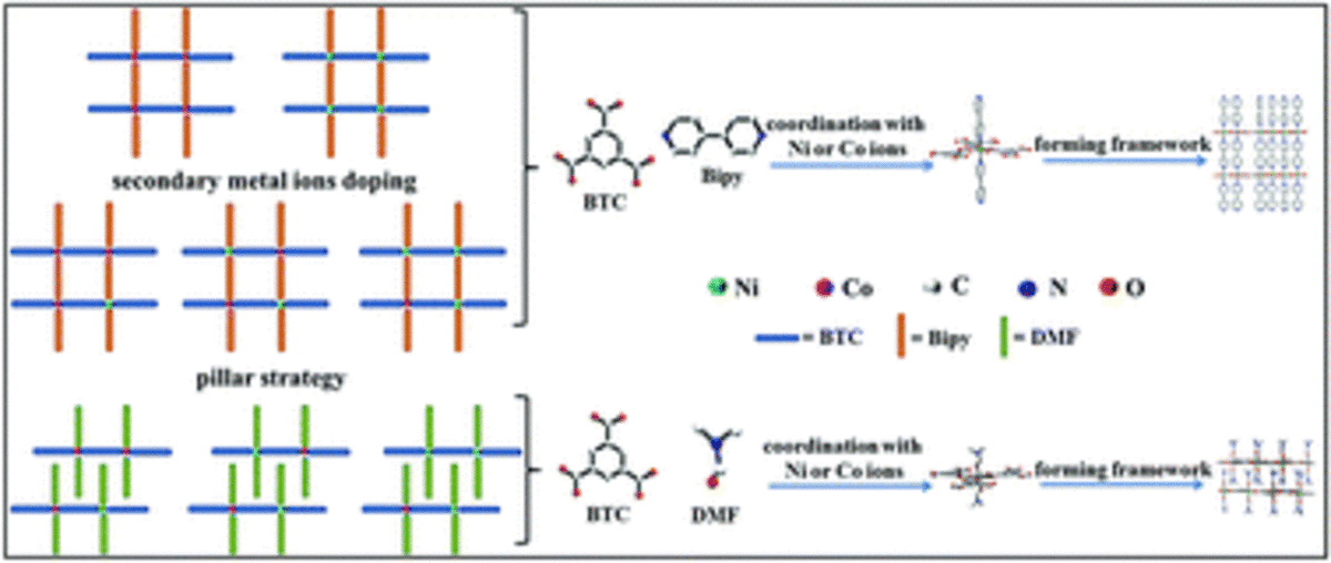 From rational design of a new bimetallic MOF family with tunable linkers to OER catalysts