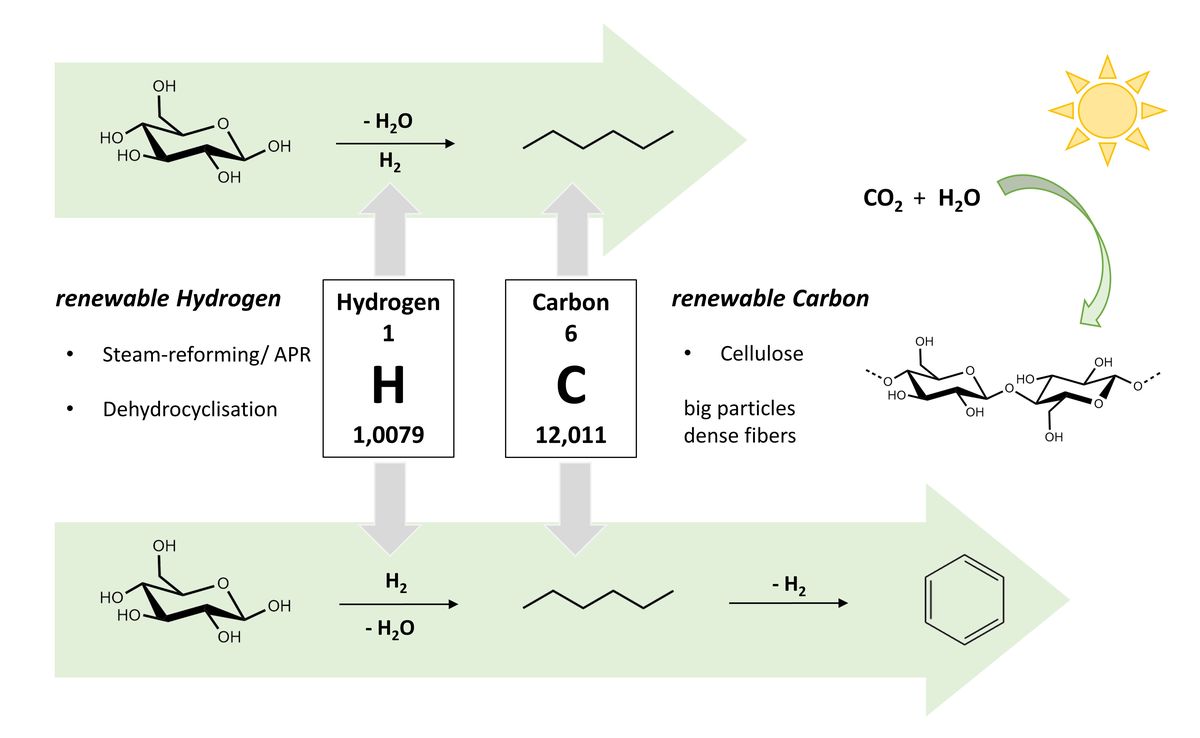 Compositional and structural feedstock requirements of a liquid phase cellulose-to-naphtha process in a carbon- and hydrogen-neutral biorefinery context
