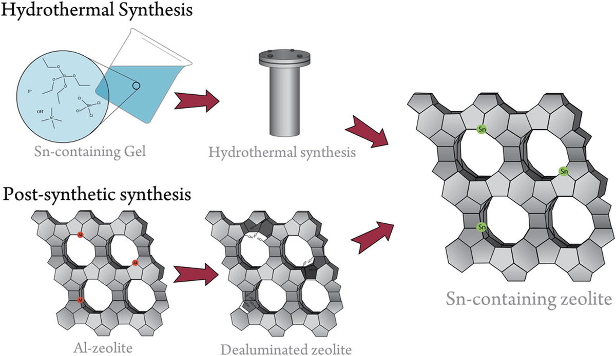 Post-synthesis Snβ: An exploration of synthesis parameters and catalysis