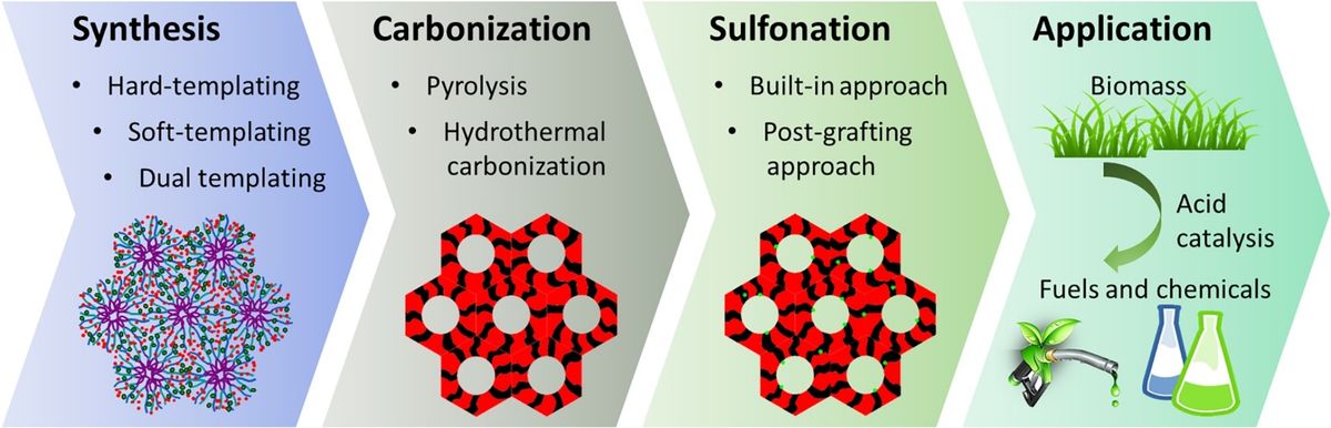 Sulfonated mesoporous carbon and silica-carbon nanocomposites for biomass conversion.